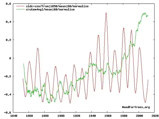 Solar Cycles vs Global Mean Surface Temperature (via WoodForTrees.org)