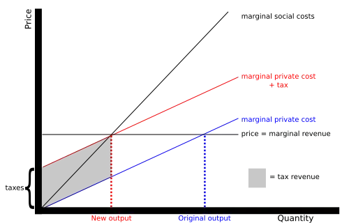 The workings of Pigovian taxes