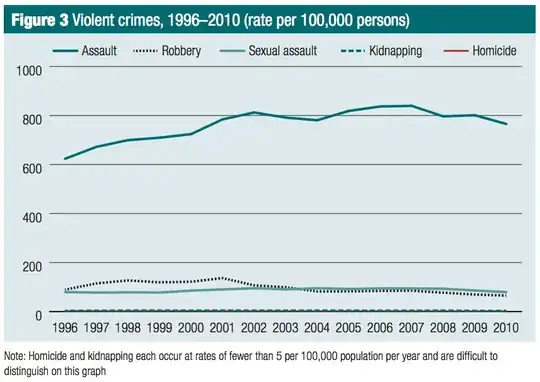 This chart is from page 6 of the 2011 Australian Crime Statistics Report.