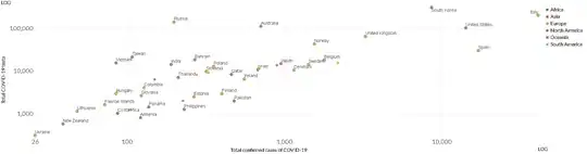 Tests vs confirmed coronavirus cases