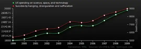Spurious Correlation