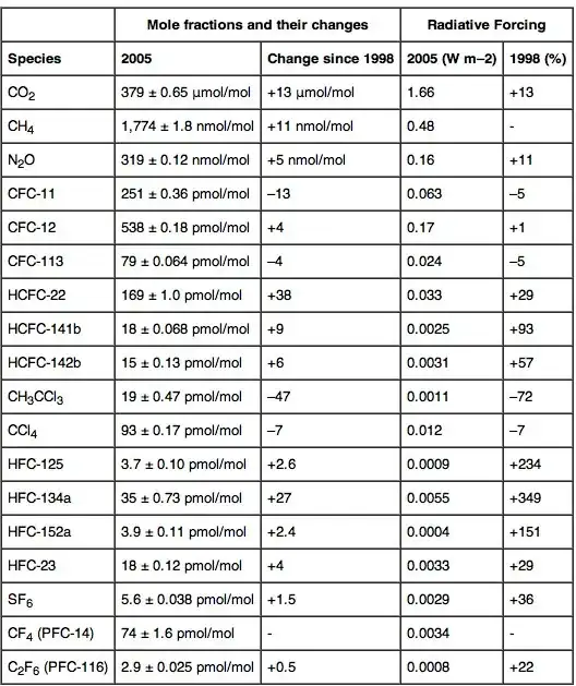List of greenhouse gases