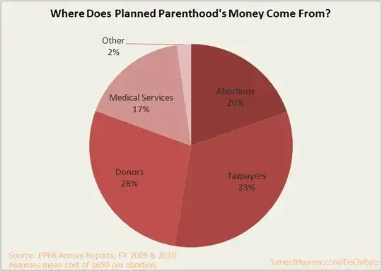 Where does Planned Parenthood's Money Come From? 33% Taxpayers, 28% Donors, 20% Abortions, 17% Medical Services, 2% Other