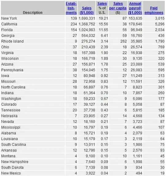 US states sorted by total sales of opthalmic goods