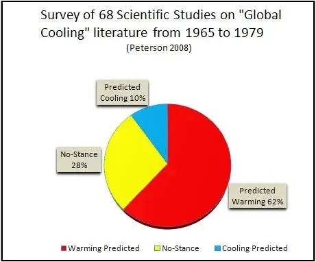 Pie graph of papers