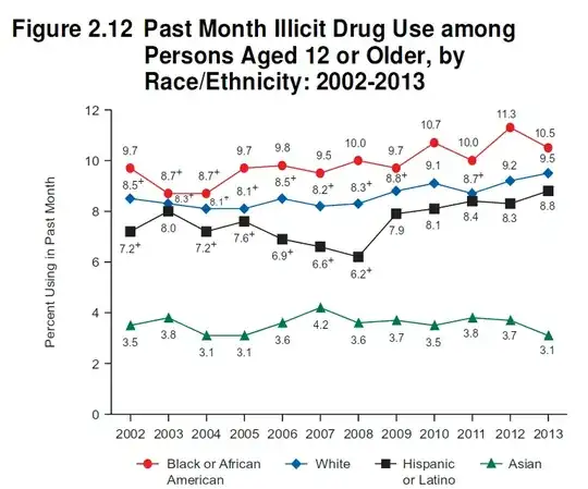 graph: drug use generally increasing among white, black, and hispanic/latino individuals, but consistently black people are using drugs more than white people (hispanics/latinos in the middle)