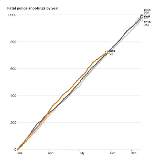Chart of deaths by date per year