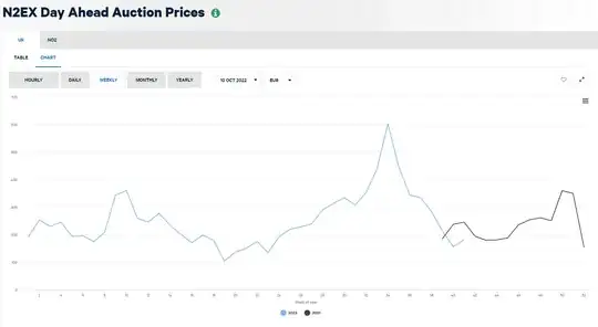 Graph of N2EX Prices, peaking in week 34