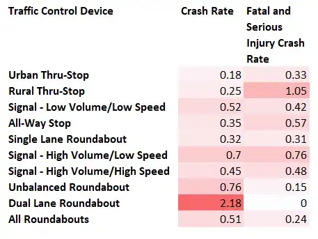 The same table as above, but with color-coding to show the outliers