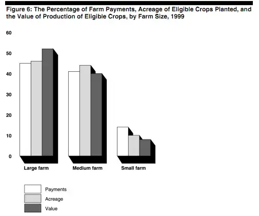 Subsidies per value for various farm sizes