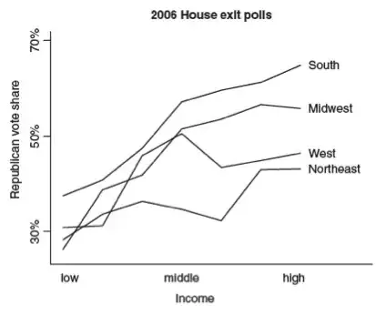 house vote and voter income