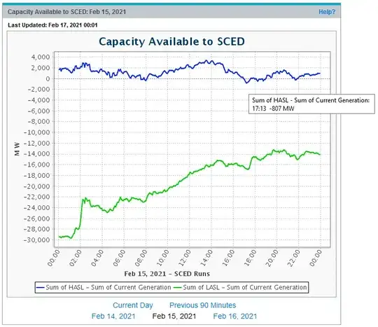 Capacity Available to SCED, February 15, 2021
