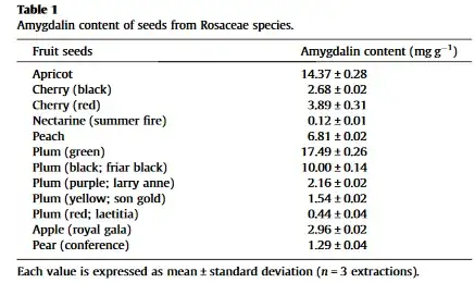 Amygdalin content of seeds, kernels and food products commercially-available in the UK by Islamiyat Folashade Bolarinwa, Caroline Orfila, Michael R.A. Morgan, et al