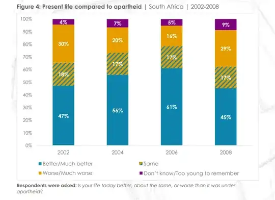 Figure titled: Present life compared to apartheid