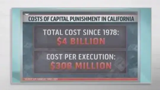 Costs of capital punishment in California. Total costs since 1978: $4 billion; costs per execution: $308 million. Source: Los Angeles Times, 2011