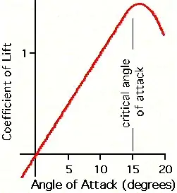 Angle of attack and lift