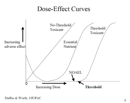 various dose-response curves