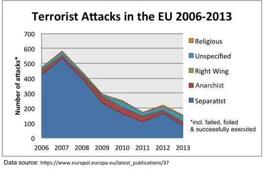 Terrorist Attacks in the EU by Affiliation