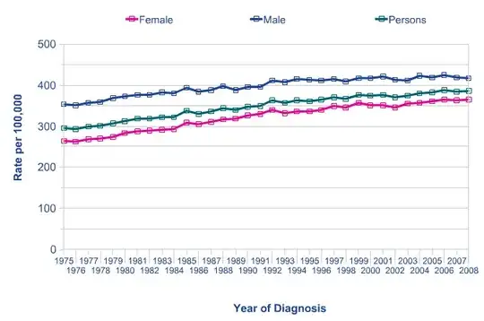 All Malignant Neoplasms Excluding Non-Melanoma Skin Cancer (C00-C97 excl. C44), European Age-Standardised Incidence Rates, Great Britain, 1975-2008