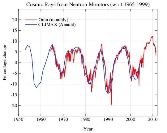 Cosmic Rays from Neutron Monitors (via RealClimate)
