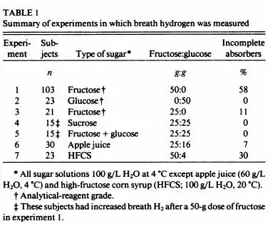 Fructose Absorption