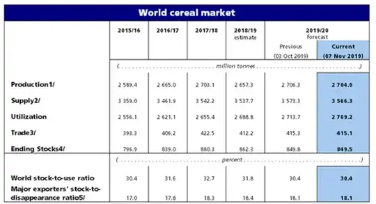 World Cereal Market