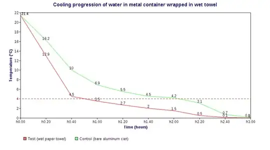 Temperature graph