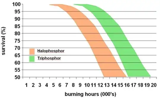 phosphor lifetimes