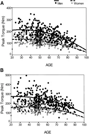 Regression analysis of age and gender-related differences