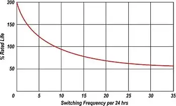 FL lifetimes and switching frequency