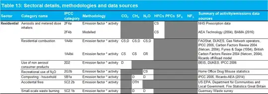 Sectoral details, methodologies and data sources