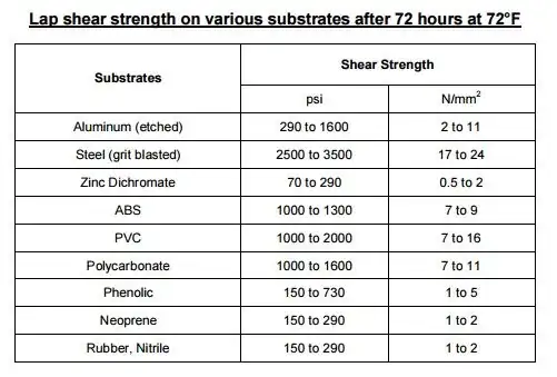 strength of super glue