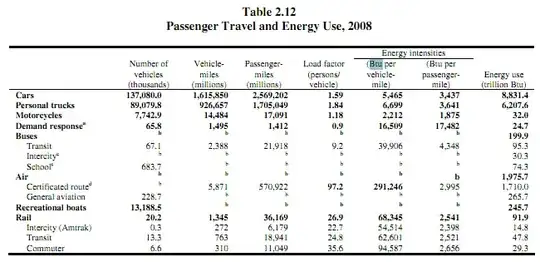 Table 2.12 All Vehicle Statistics