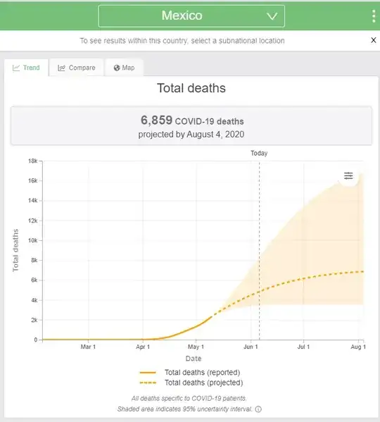 Chart modelling deaths in Mexico