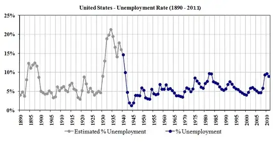 U3 rates from 1890 to 2010