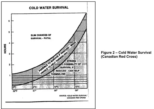 Cold water survival curves