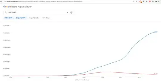 Word frequency graph showing LGBT well above GLBT
