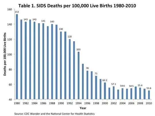 SIDS death rates since 1980