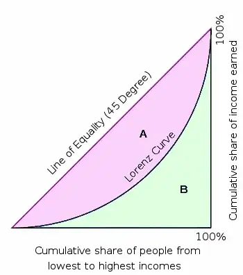 Gini definition graph