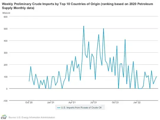 US oil imports from Russia, showing a rise from October 2020 to July 2021, and a fall from then to March 2022