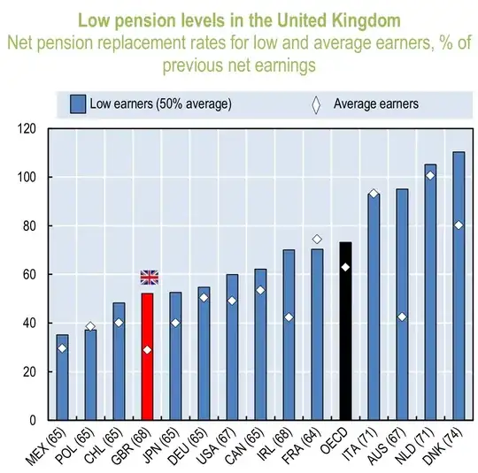 OECD figure on pension earnings