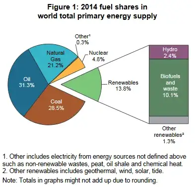 Figure 1: 2014 fuel shares in world total primary energy supply
