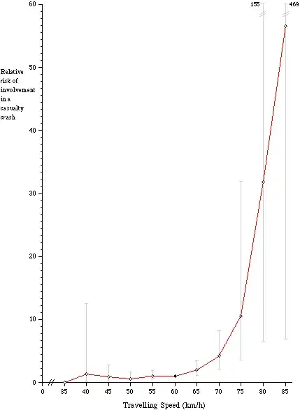 Graph of relative risk
