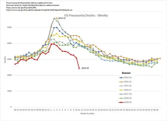 Graph comparing pneumonia deaths per year