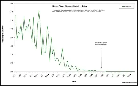 Measles deaths graph