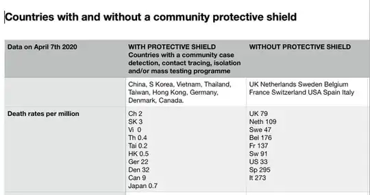 Comparison table of the death rates per million in countries with 'protective shield' of non-pharmaceutical interventions vs. countries without that shield