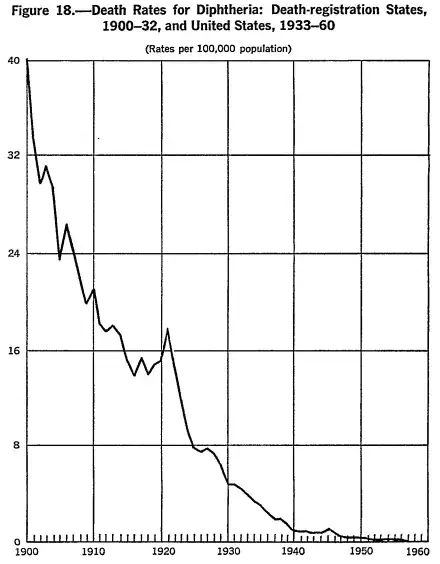 Diphtheria graph 1900-1960
