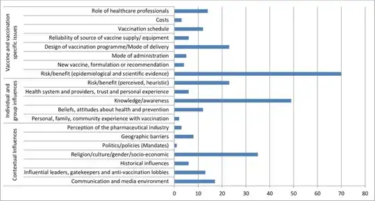 Frequency of main themes indicated as top three reasons for vaccine hesitancy within all WHO regions.