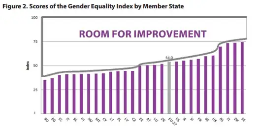 gender equality index