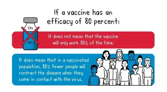 it does mean that in a vaccinated population, 80% fewer people will contract the disease when they come in contact with the virus
